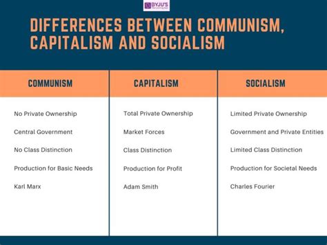 Capitalism vs socialism vs communism. Things To Know About Capitalism vs socialism vs communism. 